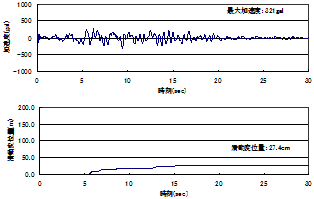 図-3.改良型ニューマーク法の盛土応答加速度と滑動変位量の時刻歴
