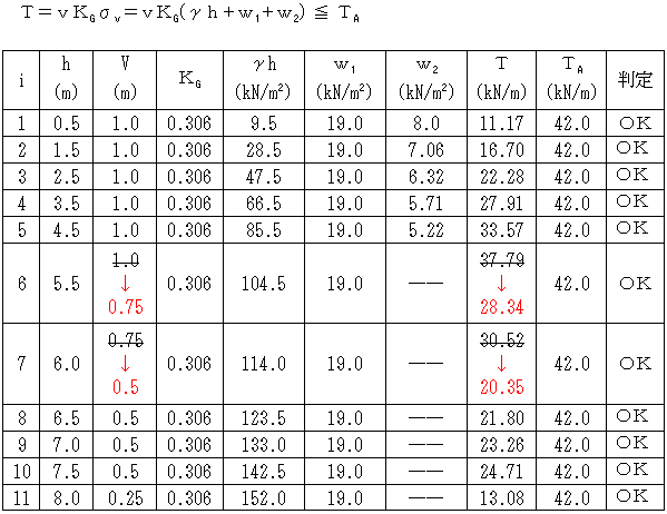 「�D　ジオテキスタイルに作用する引張力の確認」の集計結果の一覧表