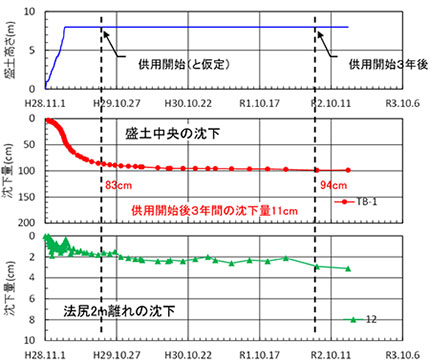 図-4　大川佐賀道路試験盛土の沈下の経時変化（横断壁の配置間隔5.9m）