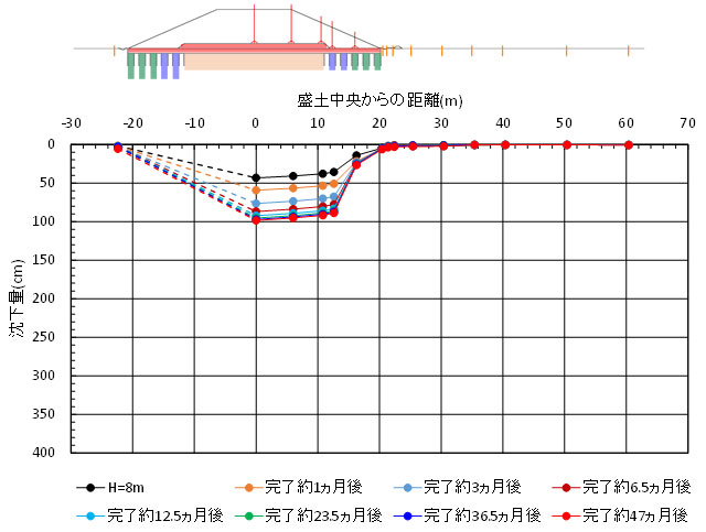 図-5　大川佐賀道路試験盛土の地表面沈下分布